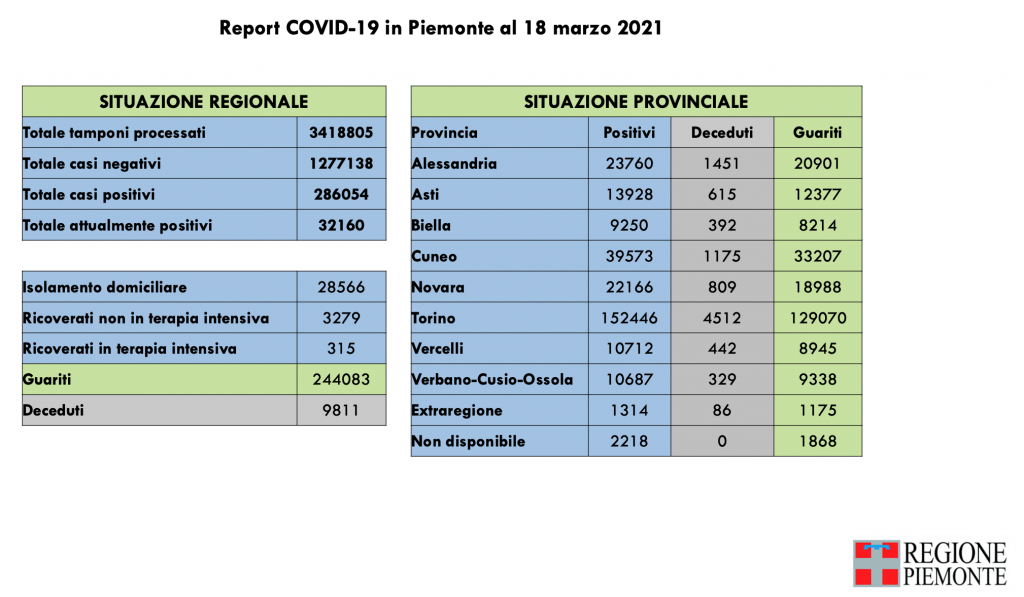 Covid: 286.054 contagi, 9811 decessi, 244.083 pazienti guariti